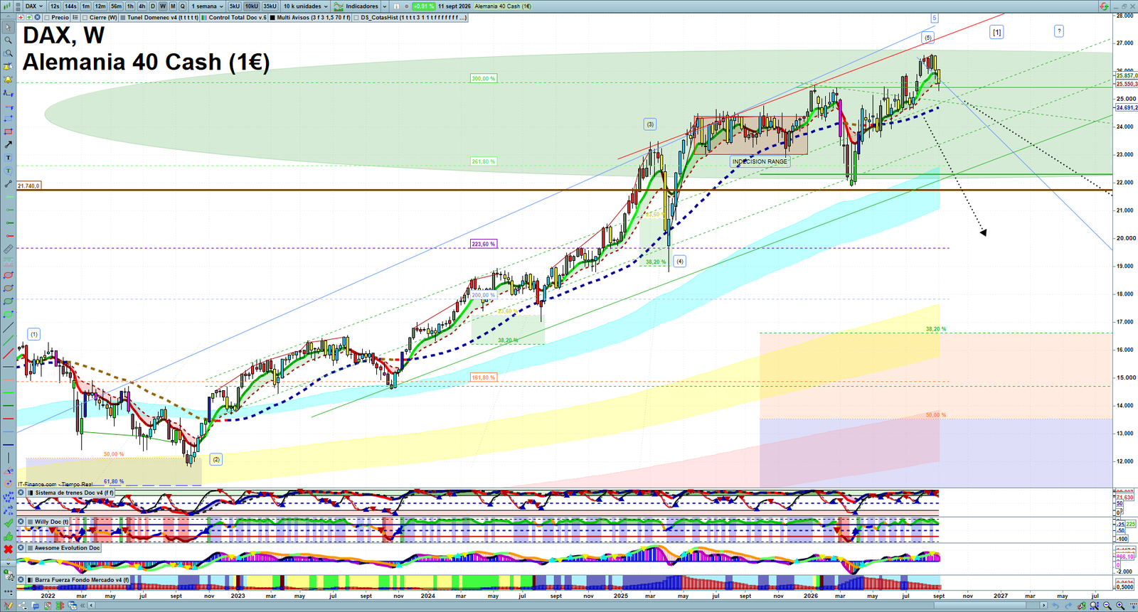 DAX weekly technical analysis chart reviewing price action, trend context and market structure